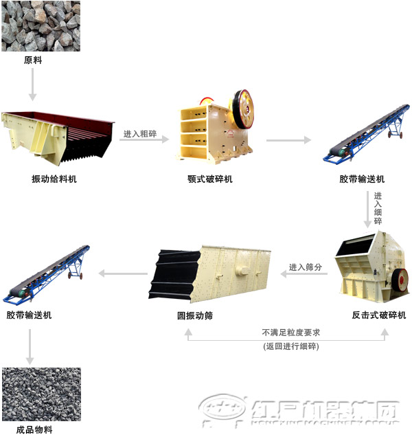 由91视频首页组成的石英石破碎生产线
